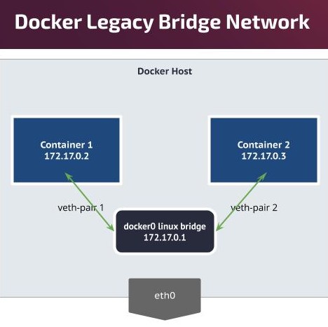 _images/docker-legacy-bridge-network.jpg