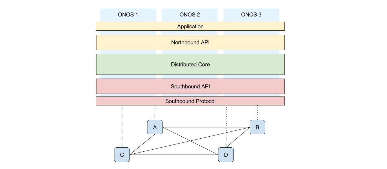 _images/onos-stack-architecture.png